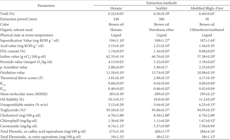 Figure 1. Antioxidant activity of oil from fruit flesh assessed by DPPH  radical scavenging assay.