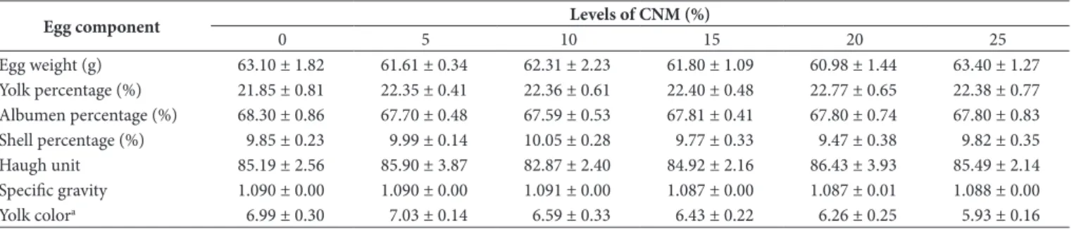 Table 3. Egg quality analysis of eggs of laying hens fed diets containing different levels of cashew nut meal (CNM).