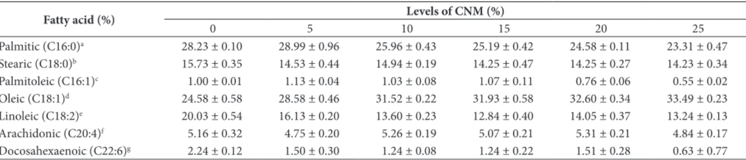 Table 5. Fatty acid composition of egg yolk of laying hens fed diets containing different levels of cashew nut meal (CNM).