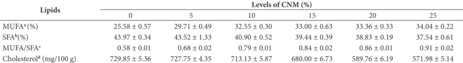 Table 6. Total monounsaturated fatty acids (MUFA), total saturated fatty acids (SFA), MUFA/SFA ratio, and cholesterol content in yolk lipids of  laying hens fed diets containing different levels of cashew nut meal (CNM).