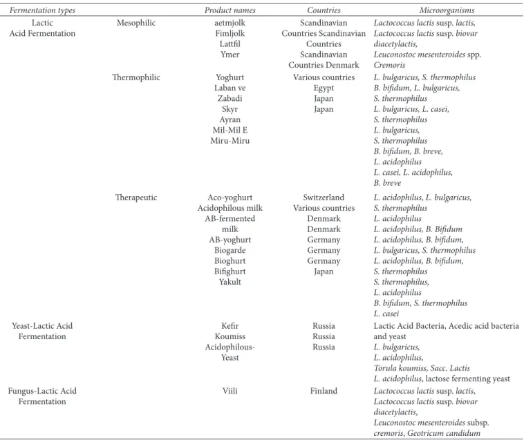 Table 1. Fermented dairy products, countries and microorganisms based on fermentation types (Yilmaz, 2006).