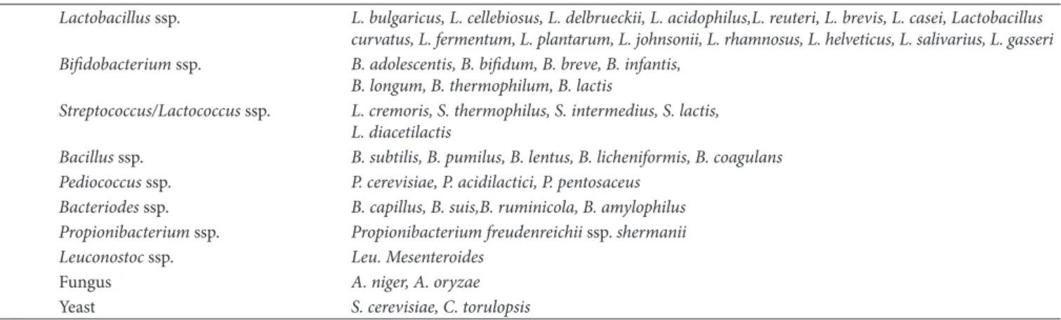 Table 2. Probiotic Microorganisms used in production of fermented dairy products and preparations (Granato et al., 2010).