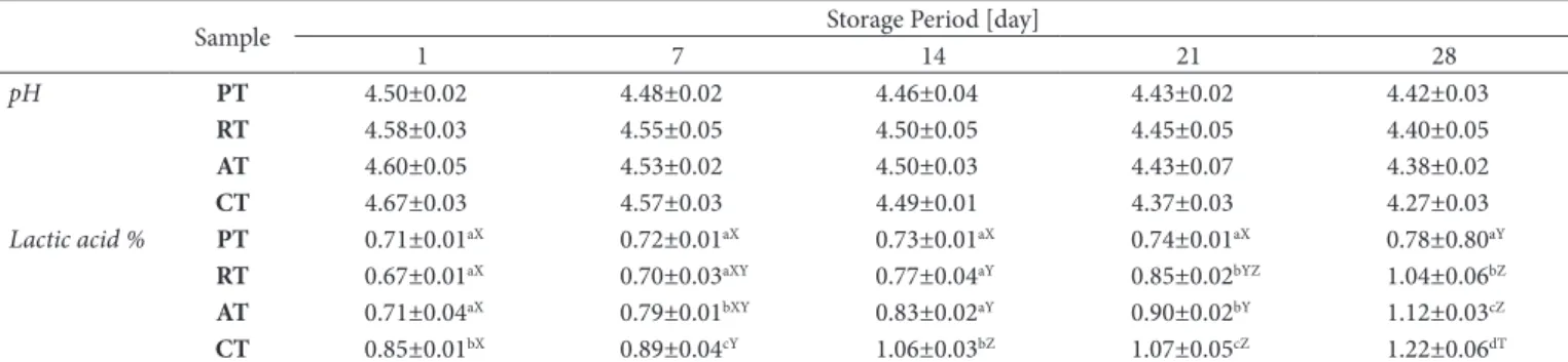 Table 3. pH and acidity properties of probiotic cheese during storage.