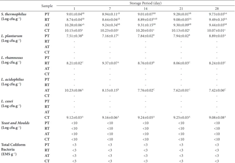 Table 4. Viability of probiotic bacteria of cheese during storage period.