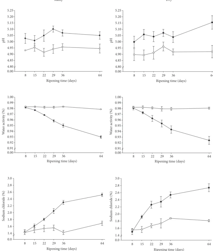 Figure 1. pH, water activity, and sodium chloride of Canastra cheese as a function of ripening time at room temperature ( ) and under  refrigeration ( ) in the dry season and rainy season.