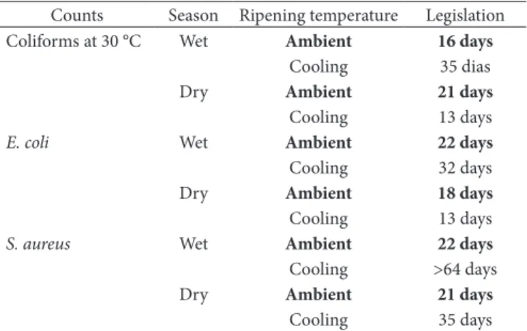 Table 1 shows the period when the collected cheese samples  would be fit for consumption, according to the Brazilian laws  (BRASIL, 2000)