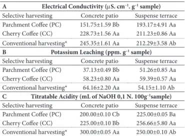 Table  1. Electrical conductivity (A), potassium leaching (B), and  titratable acidity (C), as a function of peeled or unpeeled cherry beans  and drying coffee process for selective and conventional harvesting.