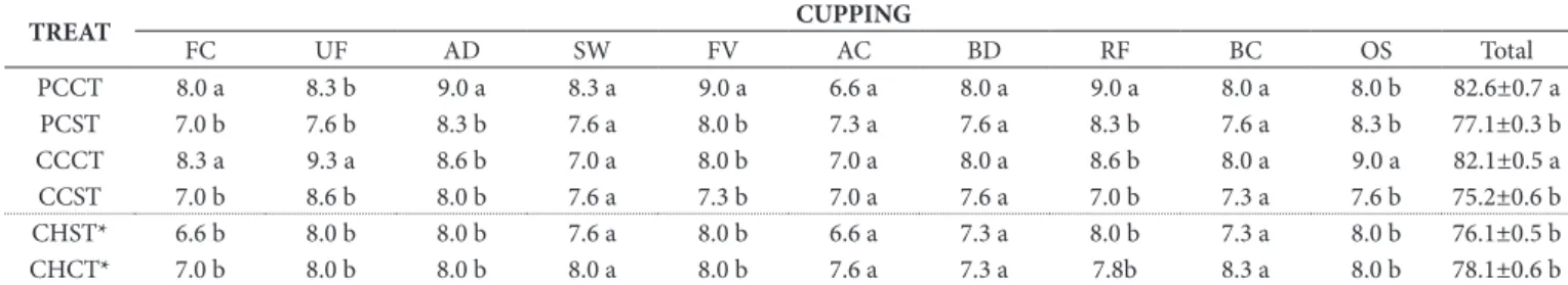Table 2. Coffee cupping scores of fragrance (FC); uniformity (UF); absence of defects (AD); sweetness (SW); flavor (FV); acidity (AC); body  (BD); remaining flavor (RF); balance (BC), overall score (OS), and different parameters.