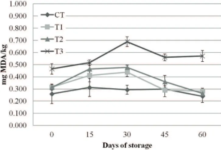 Figure  1. TBARS values of mortadella-type sausages produced  with different levels of MDCM protein hydrolysates during storage