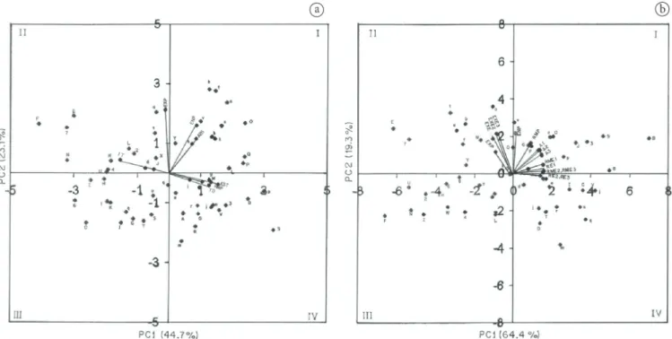 Figure 1. PCA graph of the parameters obtained by the WGQA and farinograph (a), and WGQA and extensigraph (b)