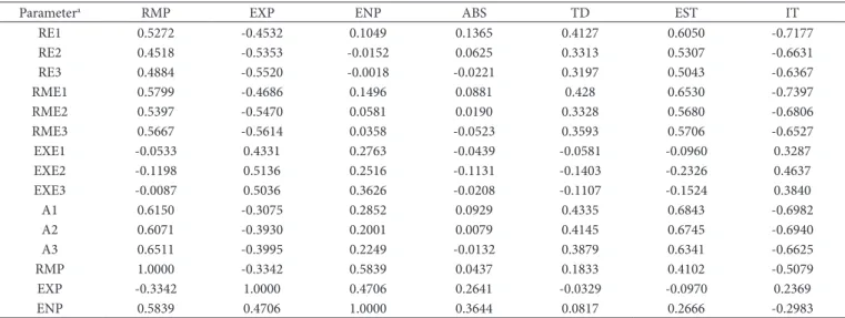 Table  3 shows the linear correlation among the results  obtained by the WGQA, farinograph, and extensigraph