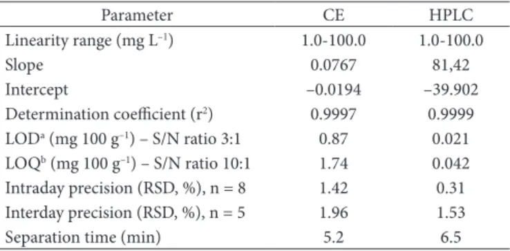 Table 1 shows the figures of merit for the two methods. Both  techniques exhibited good linearity in the analyzed range