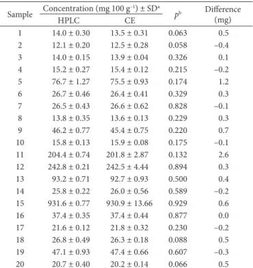 Table 2. Comparison of analysis time, costs, and generated residues a .