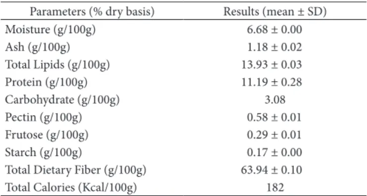 Table 2. Composition of minerals in powder produced from the seed  obtained from processing guava fruit pulp (Psidium guajava L.).