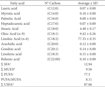 Table  3. Fatty acid profile of the powder produced from the seed  obtained from processing guava fruit pulp (Psidium guajava L.).