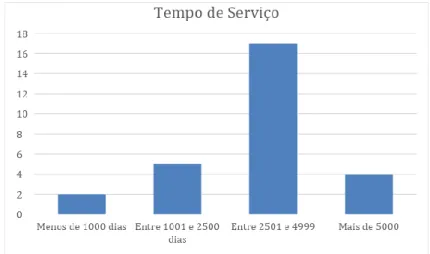 Gráfico 4 – Anos de Carreira/ Tempo de Serviço dos professores, no ME (n=28) 