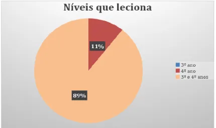 Gráfico 5 – Níveis que os professores lecionam no 1.º CEB (n=28) 