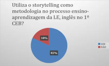 Gráfico 9 – Uso do storytelling no processo ensino/aprendizagem da LE, no 1.º CEB (n=28) 