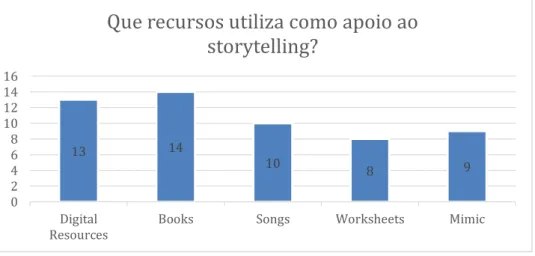 Gráfico 10 – Recursos usados no storytelling (n=23) 
