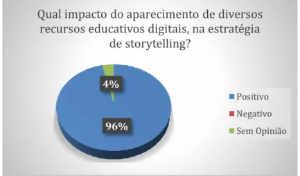 Gráfico 13 – O impacto dos Digital Resources no storytelling (n=28) 