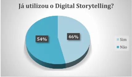 Gráfico 14 – Taxa de utilização do Digital Storytelling (n=28) 