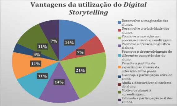 Gráfico 15 – Vantagens da utilização do Digital Storytelling (n=28) 