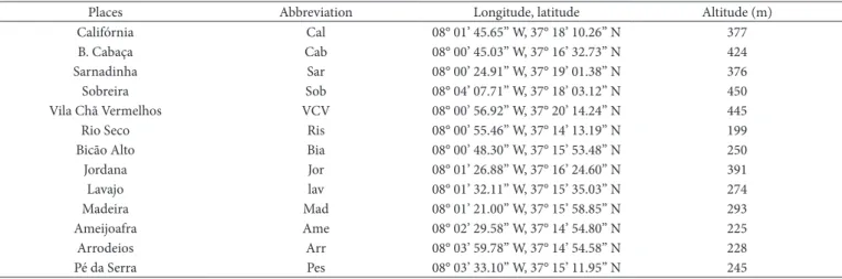 Table 1. Propolis collection places and their coordinates.
