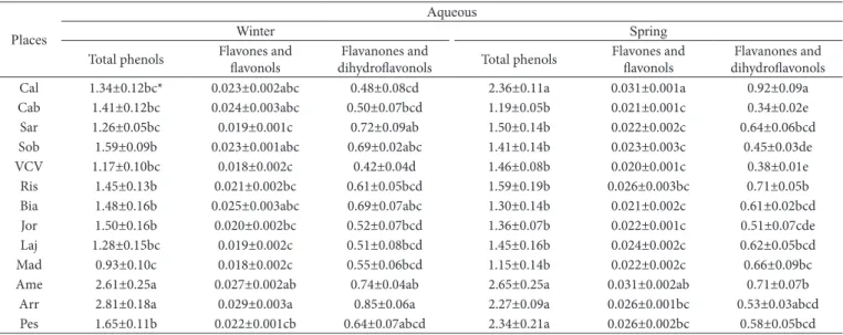 Table 2. Concentration (mg/mL) ± standard error of total phenols, including flavones, flavonols, flavanones and dihydroflavonols in aqueous  extracts of propolis collected in different places in the winter and spring