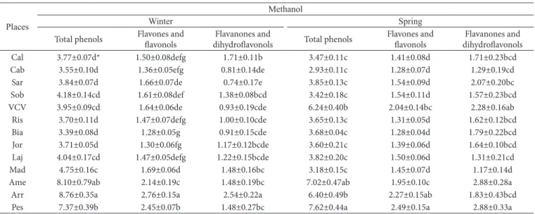 Table 3. Concentration (mg/mL) ± standard error of total phenols, including flavones, flavonols, flavanones and dihydroflavonols in methanolic  extracts of propolis collected in different places in the winter and spring