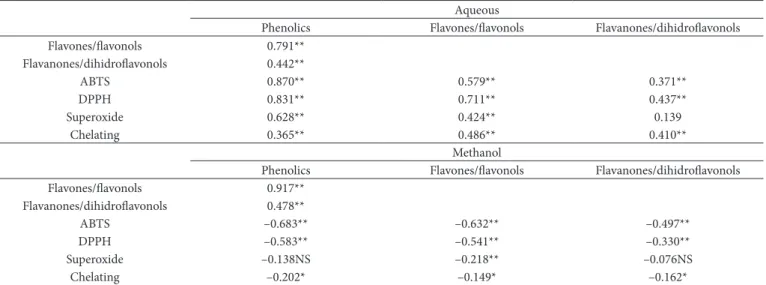 Table 4. Pearson correlation coefficients and antioxidant activity of the compounds of the phenolics and flavones, flavonols, flavanones and  dihydroflavonols.