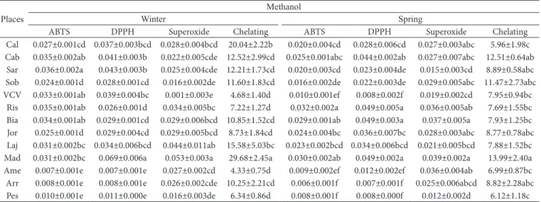Table 6. Antioxidant activity ± standard error of methanolic extracts of propolis from Algarve in different regions in the winter and spring