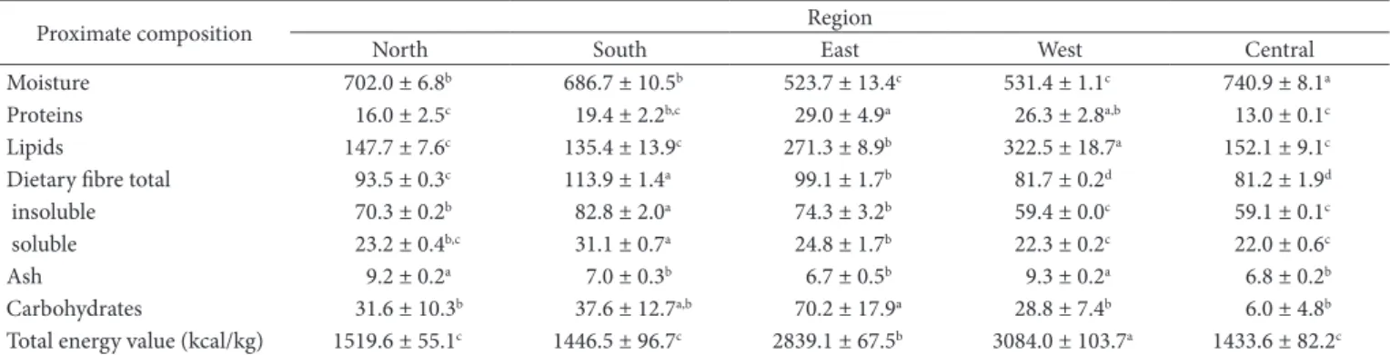 Table 2. Proximate composition (g/kg) of pequi pulp from five regions of the Brazilian Savanna 1 .