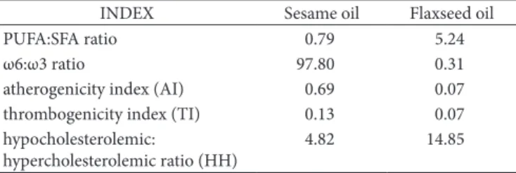Table 2. Evaluation of sesame and flaxseed oil by nutritional quality  indexes.