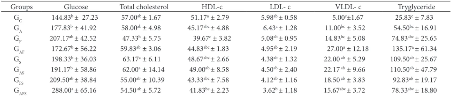 Table 5. Mean values (±sd; n = 10) for blood parameters (in mg.dL –1 ) in rats fed diets with different fat composition for 45 days.