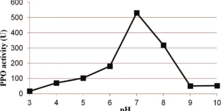 Table 3 presents the effects of the independent variables on  the enzyme activity. As can be seen, the linear main effects of  ascorbic acid, citric acid, and L-cysteine produced significant  and negative effects in the studied range of 95% (p<0.05)  co
