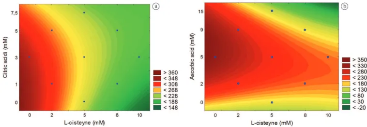 Figure 3. Effects of anti-browning agents on inhibition of enzymatic browning of yacon: a) as a function of citric acid and L-cysteine concentrations; 