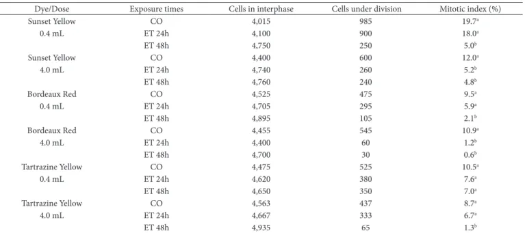 Table 1 shows the number of cells in interphase, in different  phases of cell division, and the mitotic index values obtained  from the root meristematic cells of Allium cepa treated with  water and with the food dyes sunset yellow, bordeaux red, and  tart