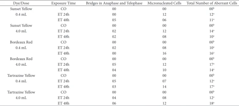 Table 2. Number of micronucleated cells with bridges in anaphase and telophase and total number of aberrant cells treated with 0.4 and 4.0 mL  of the food dyes sunset yellow, bordeaux red, and tartrazine yellow at exposure times of 24 and 48 hours.