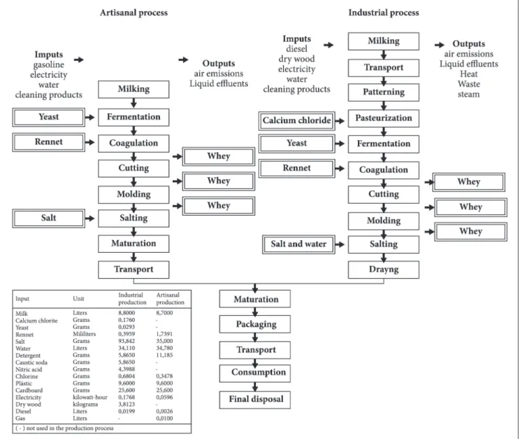 Figure  4A shows the potential environmental impacts  caused during the Minas cheese industrial production