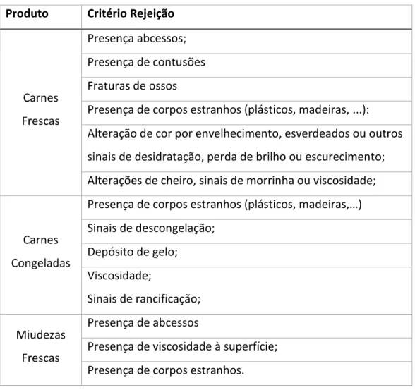 Tabela 4 - Critérios de rejeição que características Organoléticas associados ao aspeto da matéria-prima   