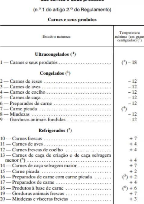 Figura 7 - Temperaturas de distribuição, conservação e exposição  de carnes e seus produtos de acordo com o DL 147/2006 