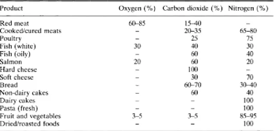 Figura 8 - Recomendação da mistura de gases ideal para embalagens com atmosfera modificada, de acordo com  cada produto alimentar, fonte Parry 1993 