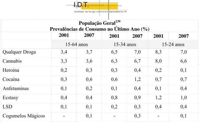 Figura 5  Fonte: Relatório Anual 2007, IDT, I. P., 2008. 