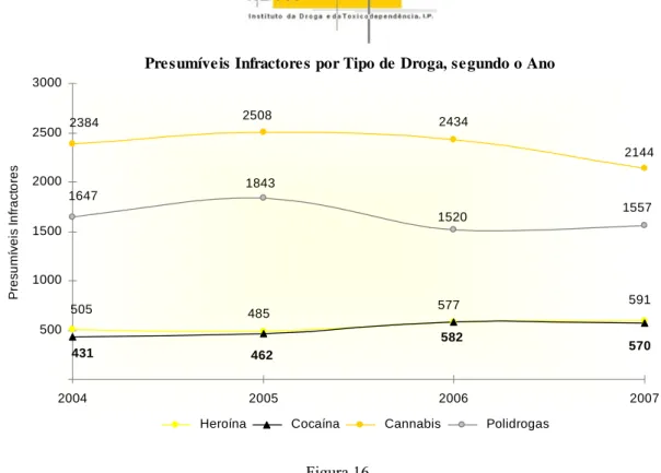 Figura 16  Fonte: Relatório Anual 2007, IDT, I. P., 2008. 