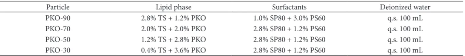 Table 1. Formulations of lipid microparticles produced with tristearin and palm kernel oil.