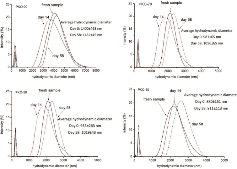 Figure 1. Particle size distribution of lipid microparticles produced with tristearin and palm kernel oil during storage.