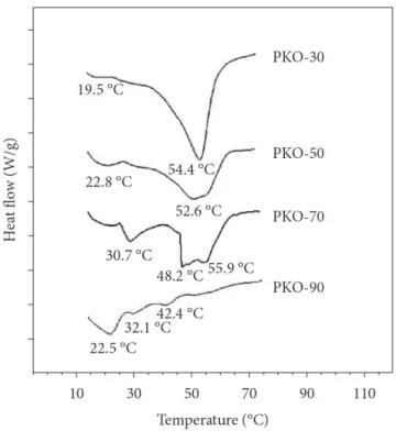 Figure  4 shows results of the destabilization resistance  of lipid microparticles under different conditions of pH,  temperature, ionic strength, and sucrose concentration