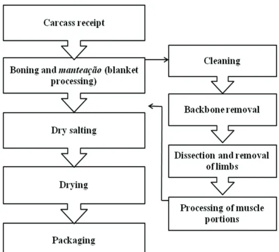 Figure 1. Flowchart for the preparation of salted lamb meat blanket.