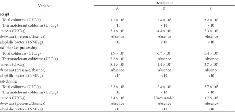 Table 2. Mean values of microbiological counts and Salmonella in salted lamb meat blanket.