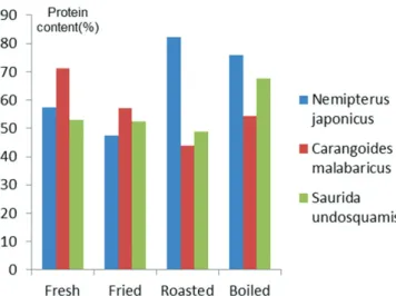 Figure 1. Moisture content of processed fish samples. Data are mean  values of triplicate± SD.